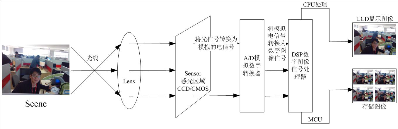 相机成像原理
