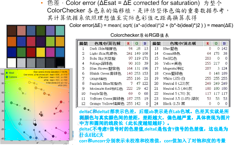 Color Error