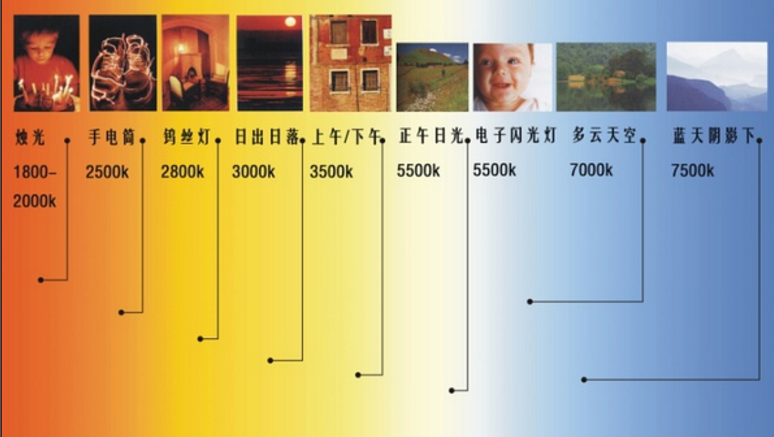 Color Temperature