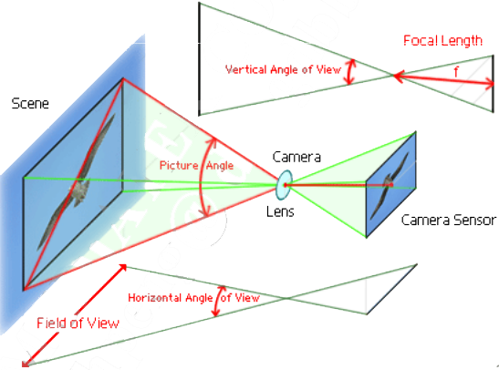 Focal Length